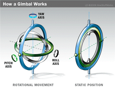 how-a-gimbal-works